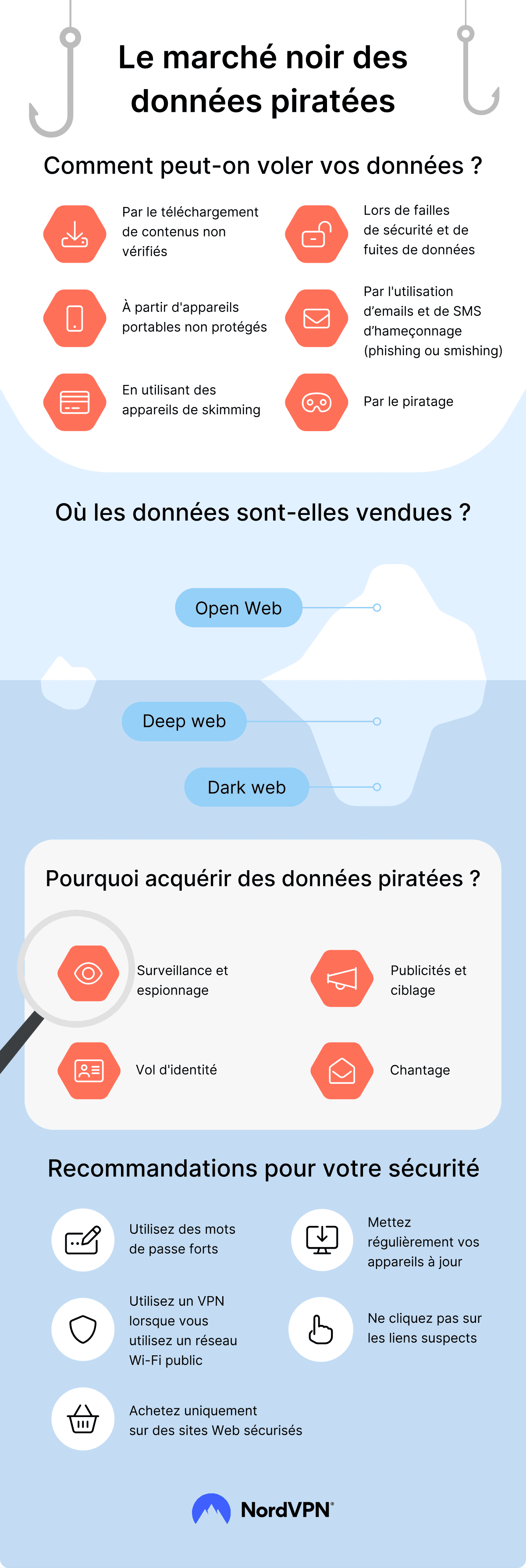 Infographie NordVPN : Le marché noir des données piratées