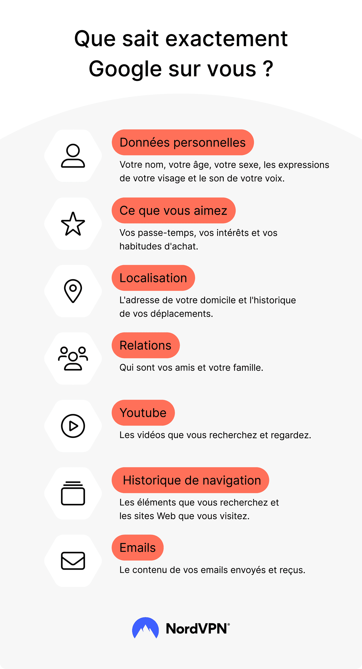 Infographie NordVPN : Que sait exactement Google sur vous ?